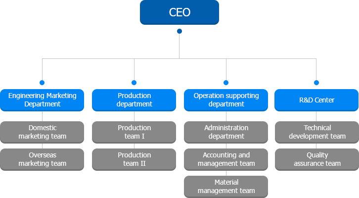 Production Department Chart